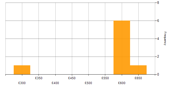 Daily rate histogram for QA in South Yorkshire
