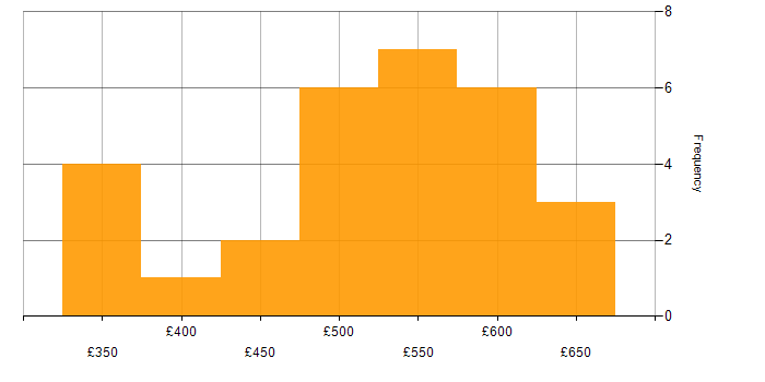 Daily rate histogram for Scrum in South Yorkshire