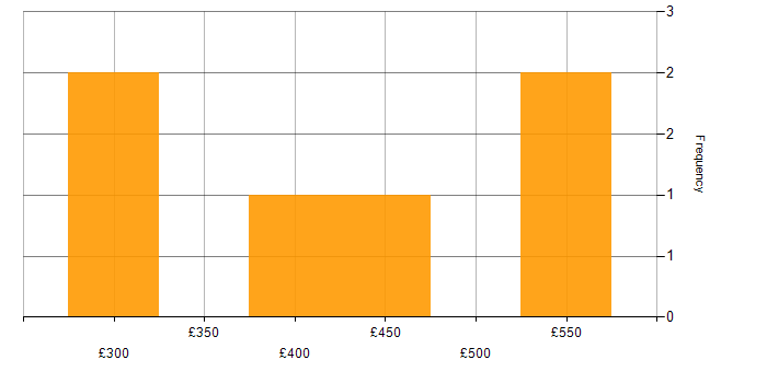 Daily rate histogram for Developer in Staffordshire