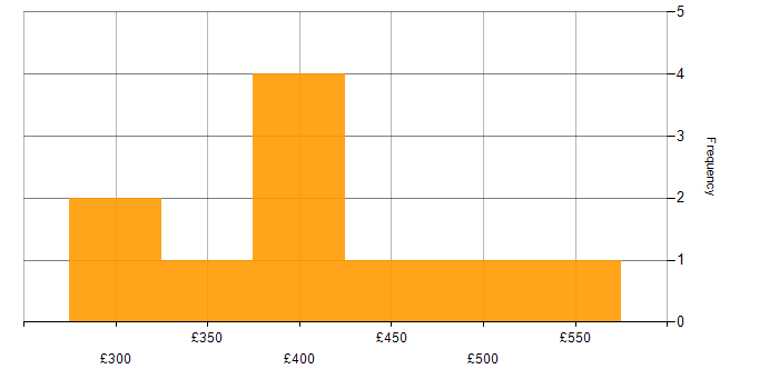 Daily rate histogram for Power Platform in Staffordshire