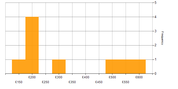 Daily rate histogram for Azure in Suffolk