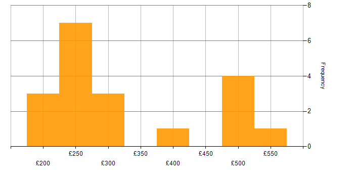Daily rate histogram for ServiceNow in Surrey