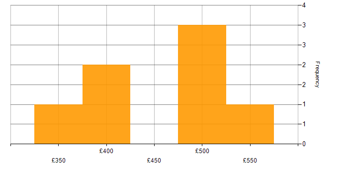 Daily rate histogram for Test Management in Surrey