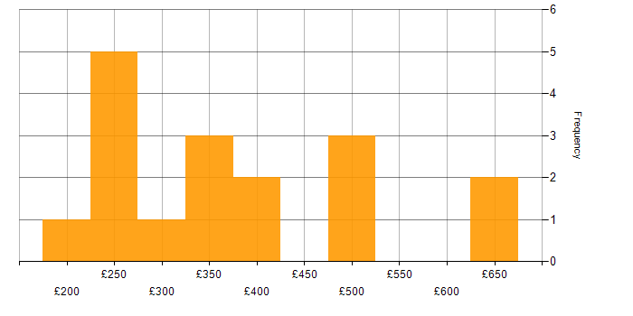 Daily rate histogram for VMware Infrastructure in Surrey