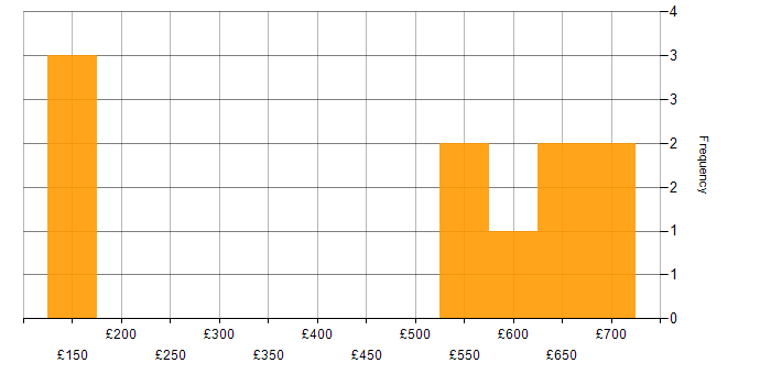 Daily rate histogram for Billing in the Thames Valley