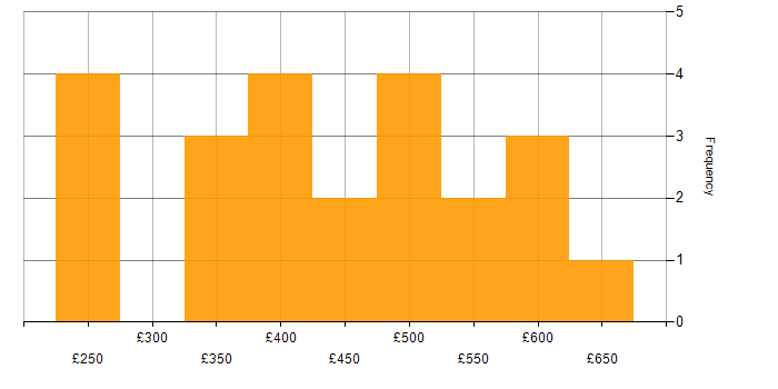 Daily rate histogram for Confluence in the Thames Valley