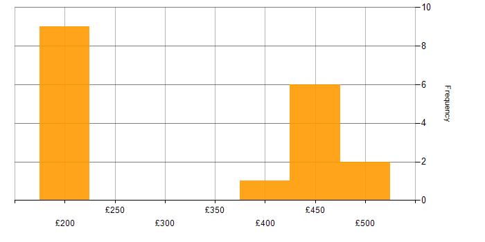 Daily rate histogram for Customer Requirements in the Thames Valley