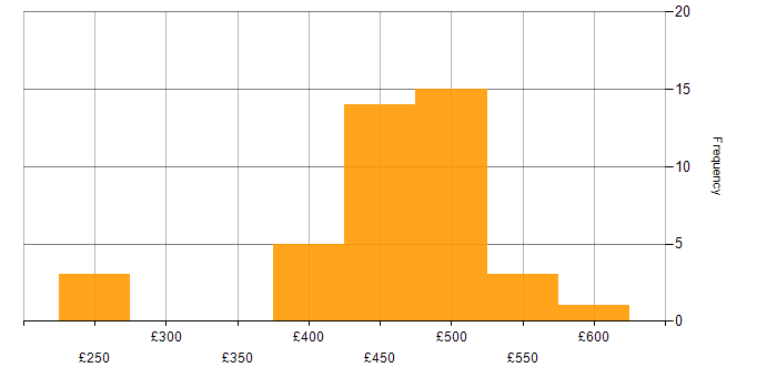 Daily rate histogram for ITSM in the Thames Valley