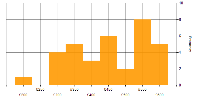 Daily rate histogram for JavaScript in the Thames Valley