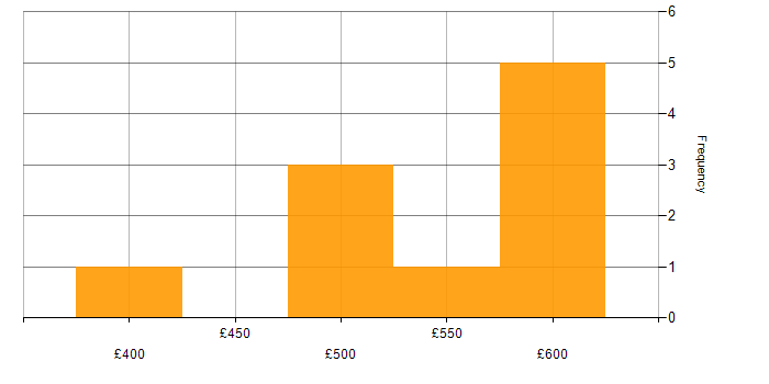 Daily rate histogram for Oracle EBS in the Thames Valley