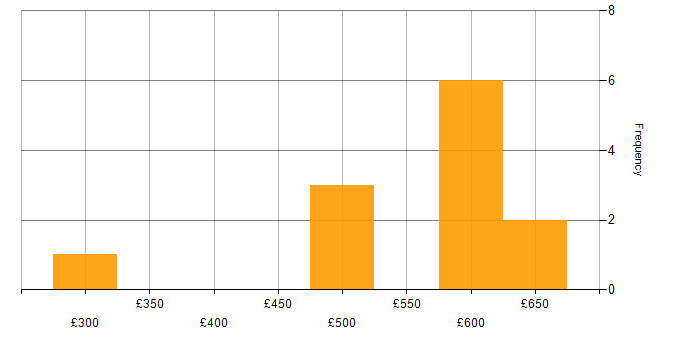 Daily rate histogram for Oracle EBS R12 in the Thames Valley