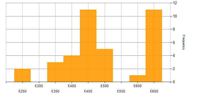 Daily rate histogram for PostgreSQL in the Thames Valley