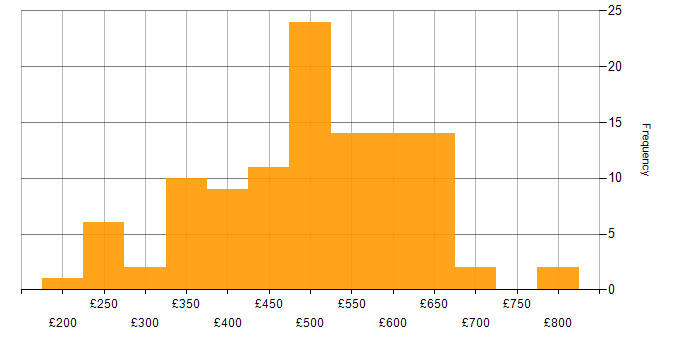 Daily rate histogram for Python in the Thames Valley