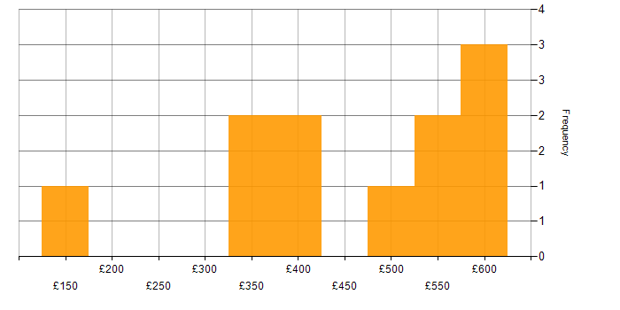 Daily rate histogram for Relational Database in the Thames Valley
