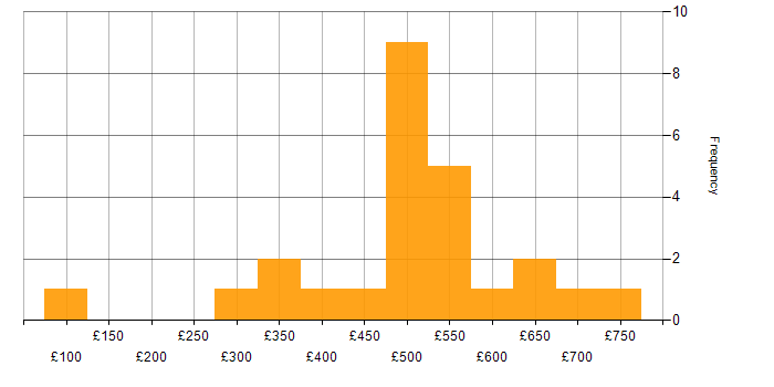 Daily rate histogram for Risk Management in the Thames Valley