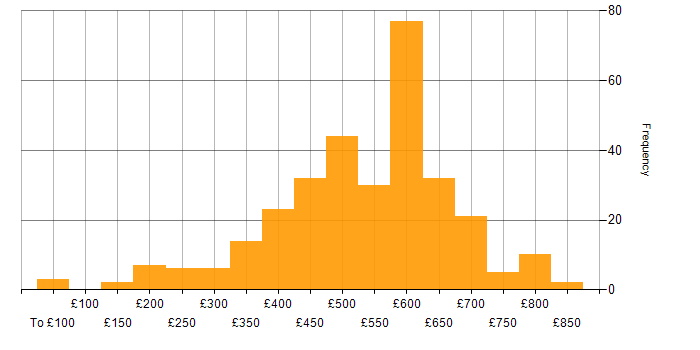 Daily rate histogram for SC Cleared in the Thames Valley