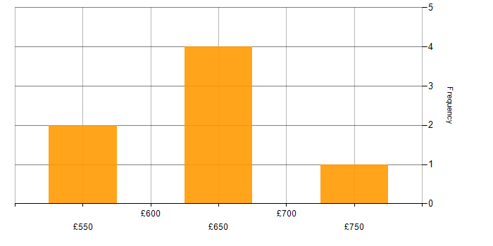 Daily rate histogram for Security Consultant in the Thames Valley