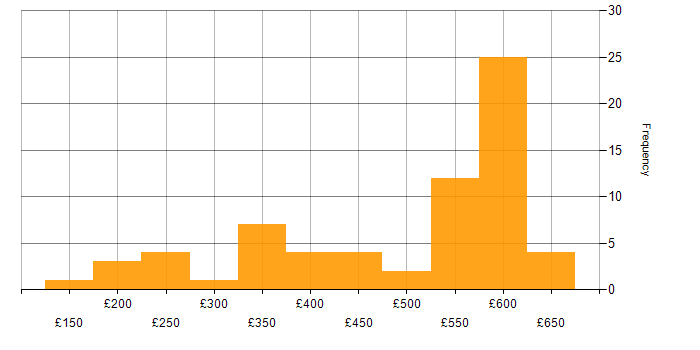 Daily rate histogram for Service Management in the Thames Valley