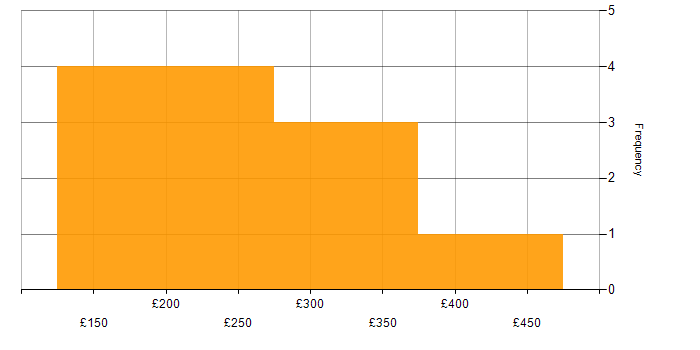 Daily rate histogram for SLA in the Thames Valley