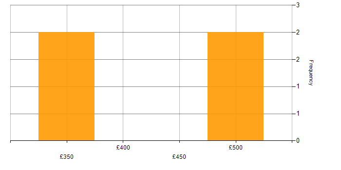 Daily rate histogram for SQL Analyst in the Thames Valley