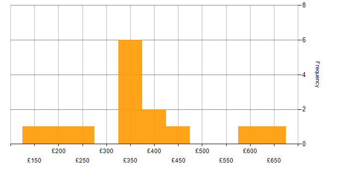 Daily rate histogram for Test Scripting in the Thames Valley