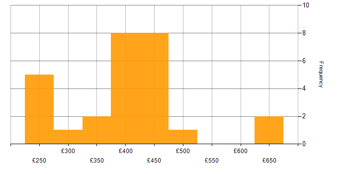 Daily rate histogram for Unix in the Thames Valley