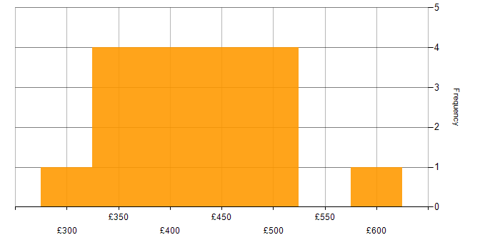 Daily rate histogram for Analyst in Tyne and Wear