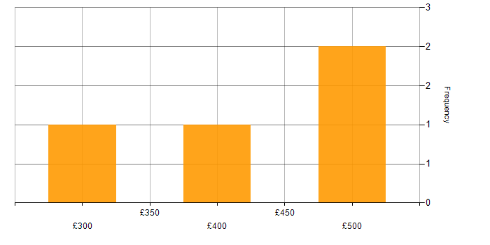 Daily rate histogram for Kanban in Tyne and Wear