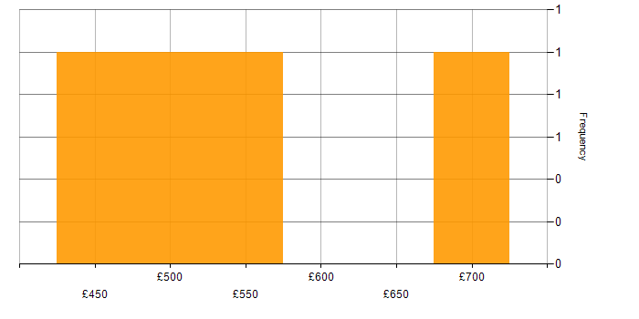 Daily rate histogram for Project Manager in Tyne and Wear