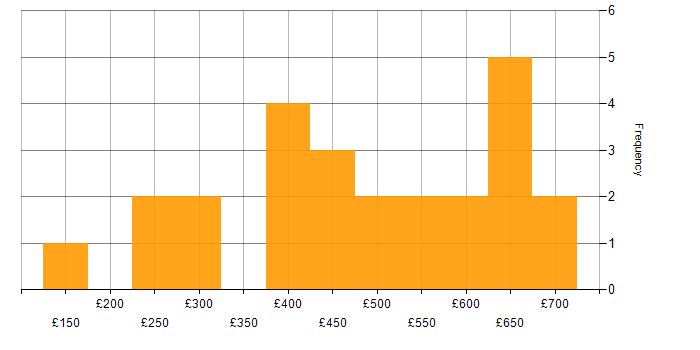 Daily rate histogram for Adobe Analytics in the UK