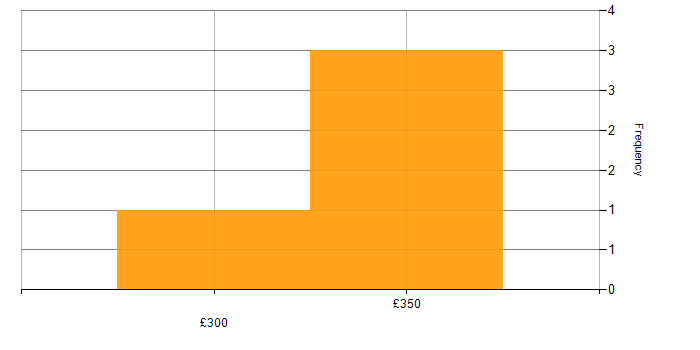 Daily rate histogram for Adobe Captivate in the UK