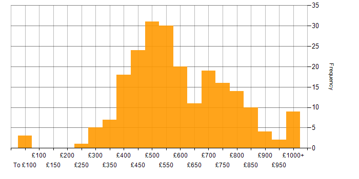 Daily rate histogram for Algorithms in the UK