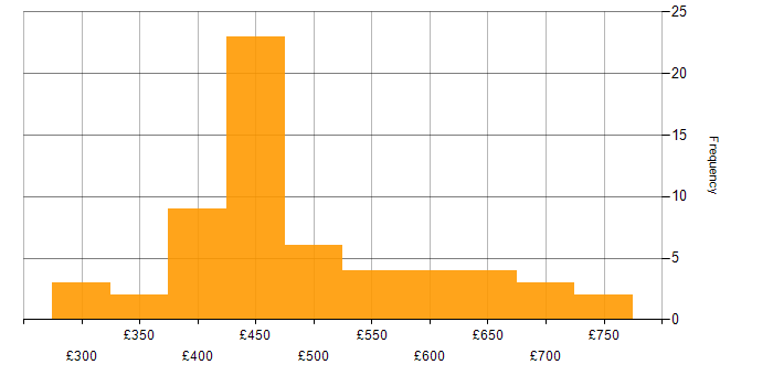 Daily rate histogram for Amazon Aurora in the UK