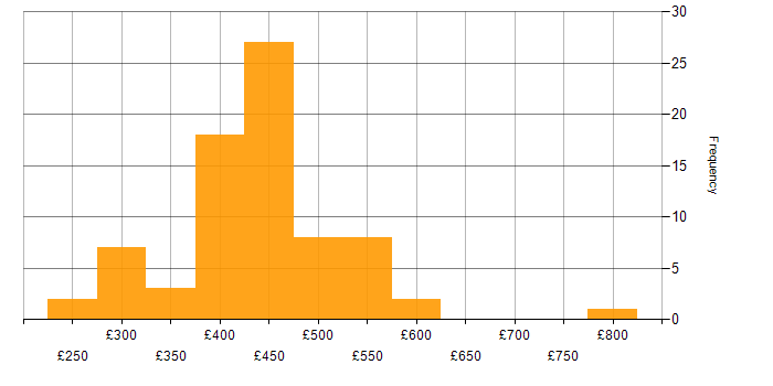 Daily rate histogram for Android Developer in the UK