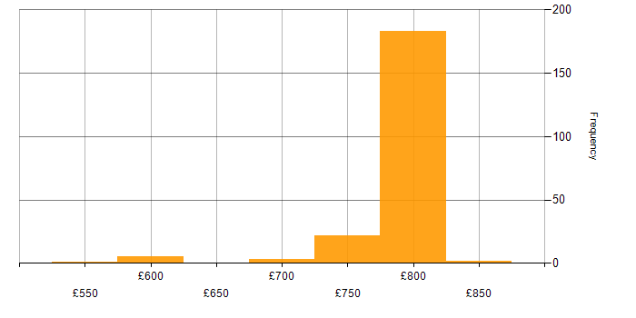 Daily rate histogram for Apache Arrow in the UK