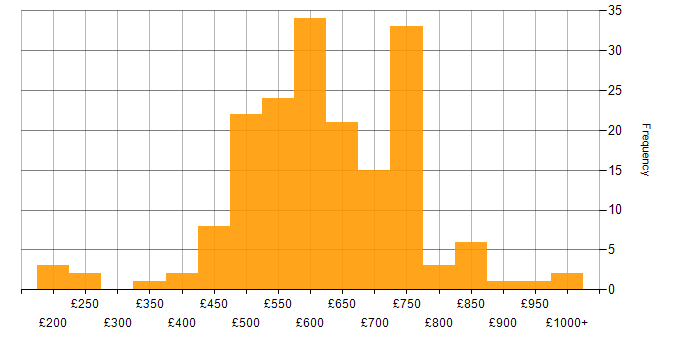 Daily rate histogram for Application Security in the UK
