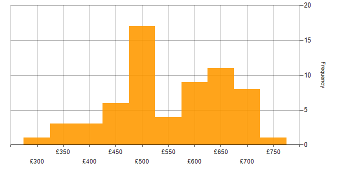 Daily rate histogram for Artifactory in the UK