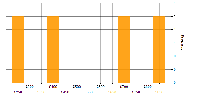 Daily rate histogram for Associate Director in the UK