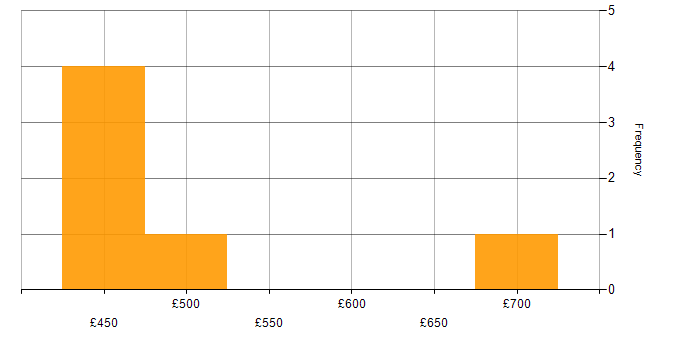 Daily rate histogram for Ataccama in the UK