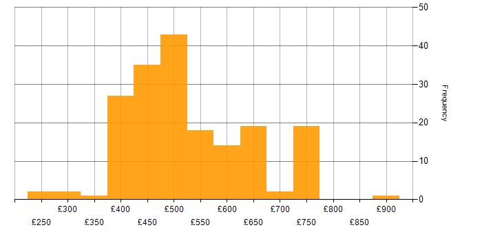 Daily rate histogram for AWS CloudFormation in the UK