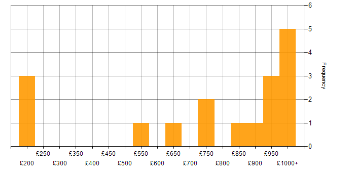 Daily rate histogram for Backtesting in the UK