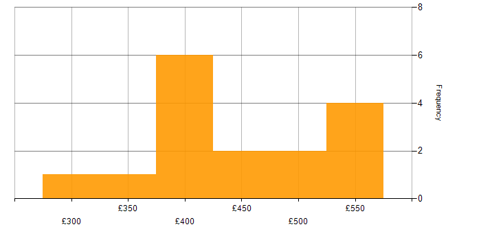 Daily rate histogram for BeanShell in the UK