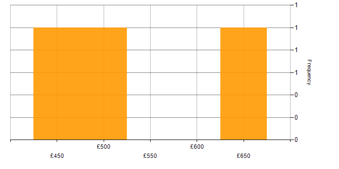 Daily rate histogram for Behavioural Change in the UK