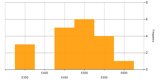 Daily rate histogram for Brio in the UK