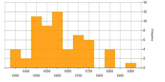 Daily rate histogram for Business Architect in the UK