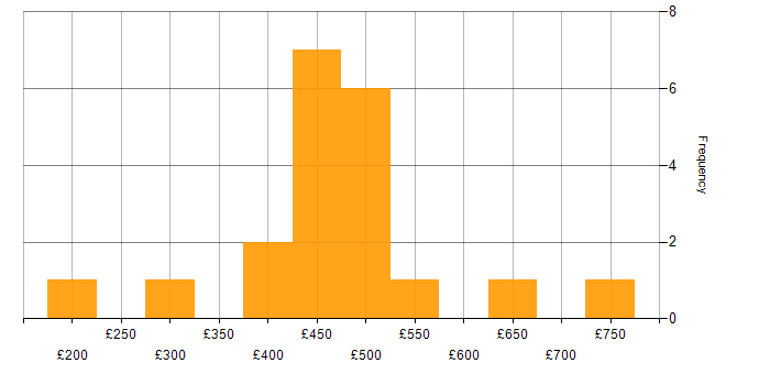 Daily rate histogram for Business Continuity Planning in the UK