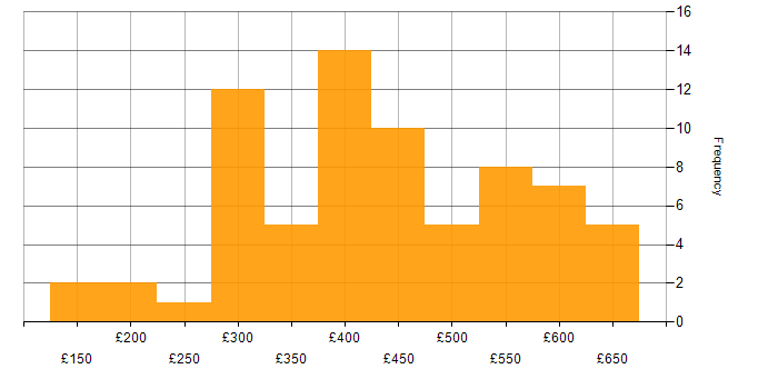 Daily rate histogram for Business Intelligence Analyst in the UK