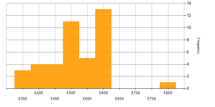 Daily rate histogram for Business Systems Analyst in the UK