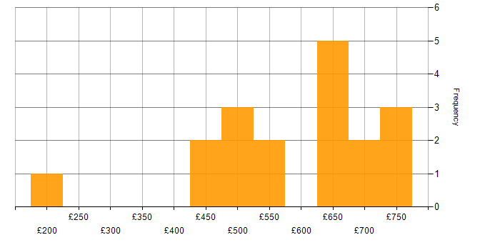 Daily rate histogram for Change Project Manager in the UK