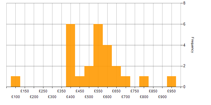 Daily rate histogram for Client Onboarding in the UK